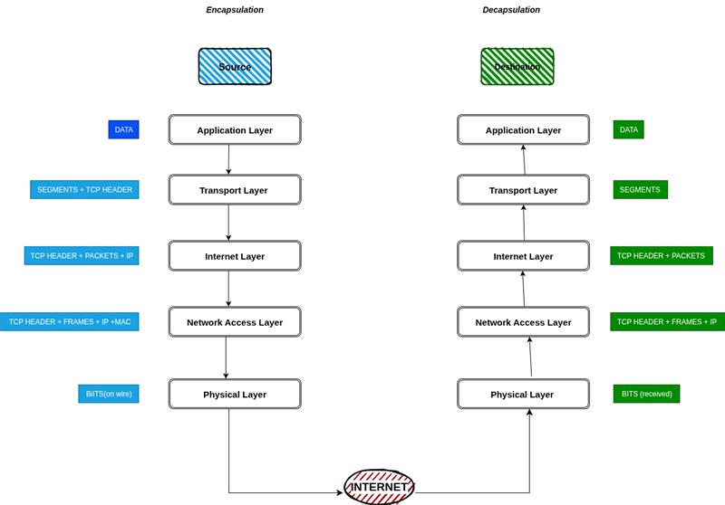 TCP/IP Stack Diagram